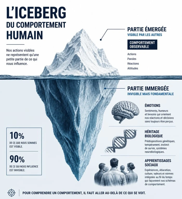 Schéma de l'iceberg du comportement en psychologie montrant les facteurs observables et les influences profondes