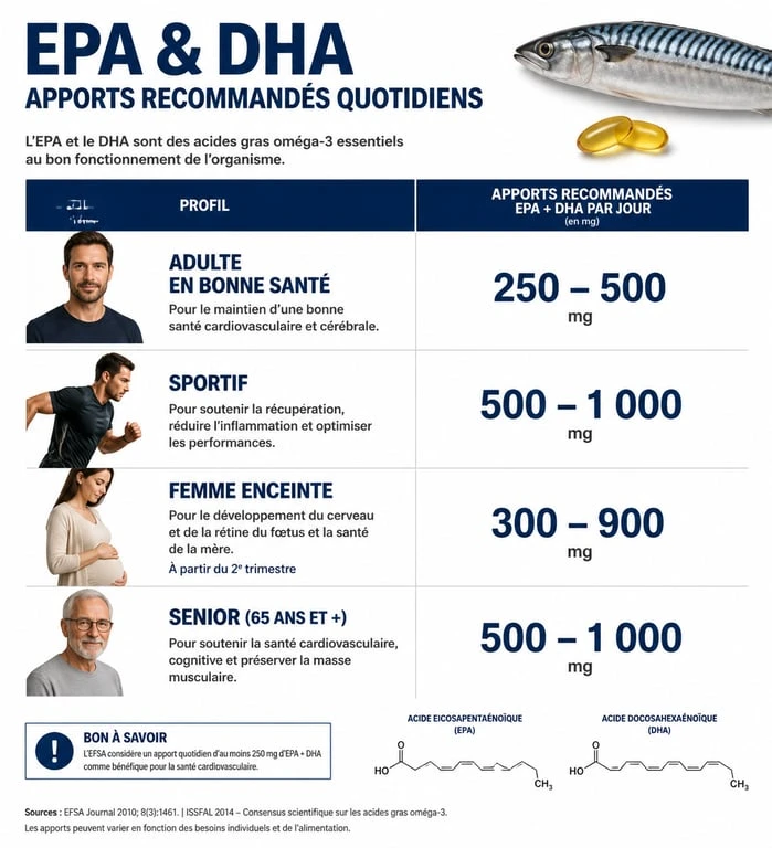 Infographie des apports recommandés en oméga 3 EPA et DHA par profil utilisateur