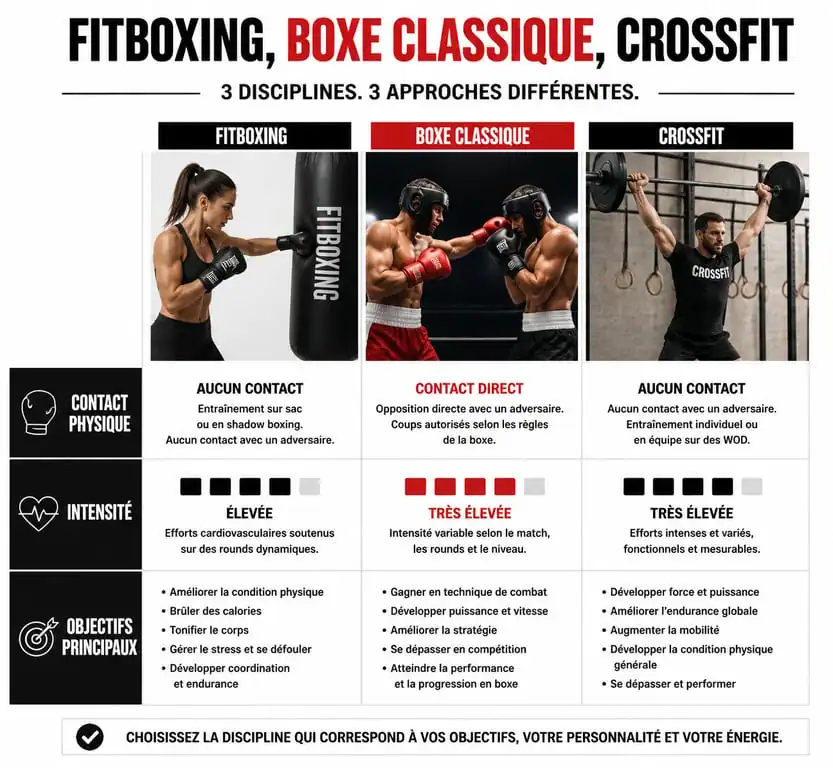 Infographie comparative des disciplines sportives : Fitboxing, Boxe classique et CrossFit