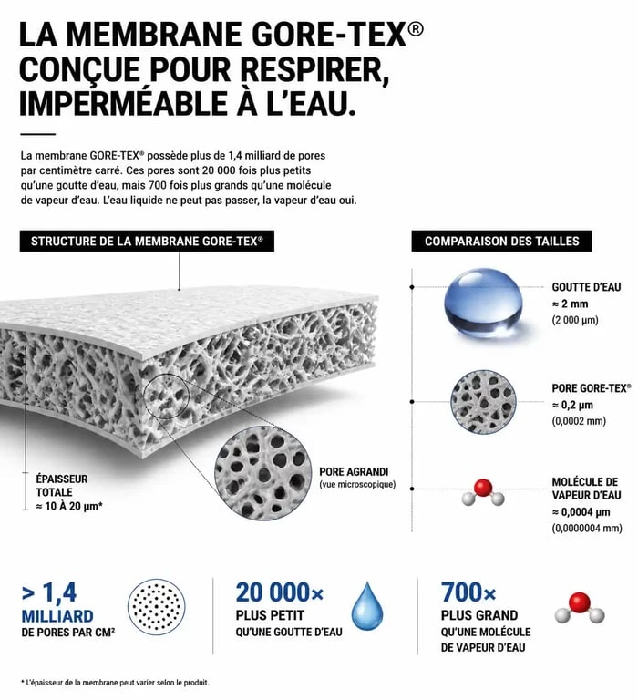 Schéma technique de la membrane Gore-Tex pour veste femme expliquant l'imperméabilité et la respirabilité