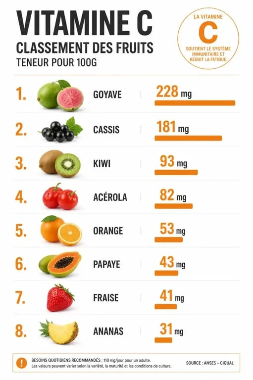 Classement des fruits les plus riches en vitamine C pour optimiser ses apports