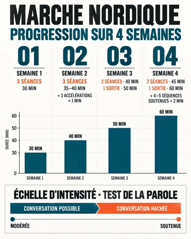 Méthode d'entraînement nordique perte de poids : programme progressif sur quatre semaines