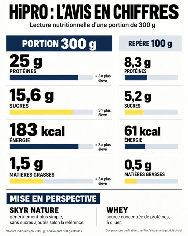 Infographie pour un avis HiPRO Danone avec protéines, sucres et calories par bouteille
