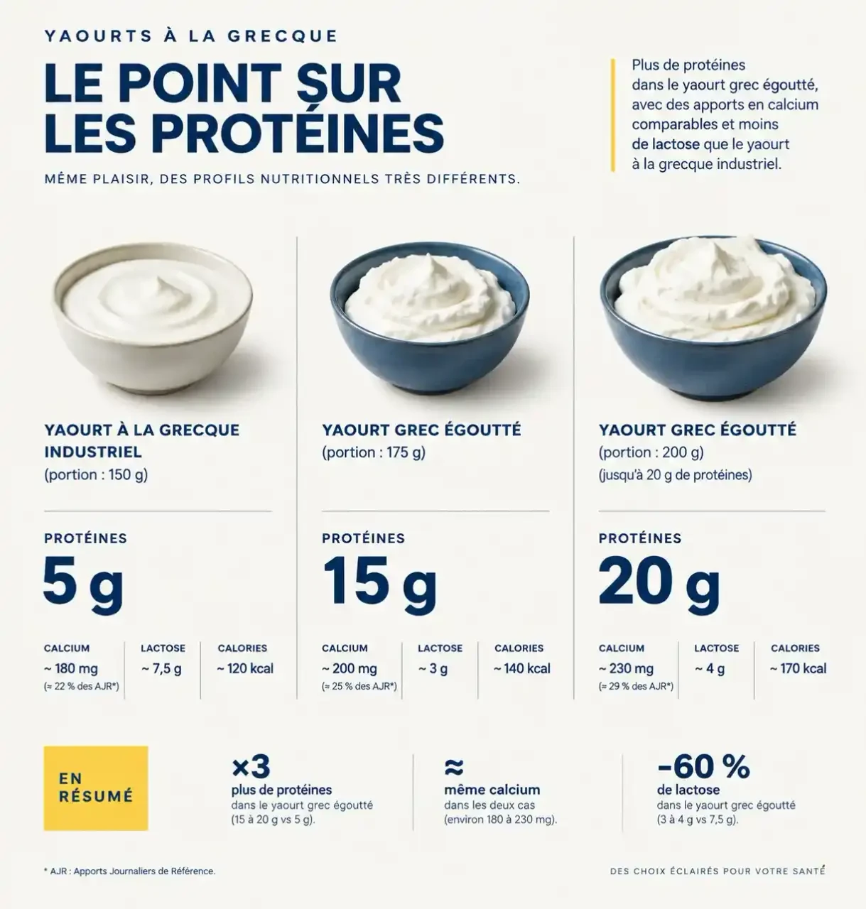 Infographie des bienfaits du yaourt à la grecque : comparaison des protéines entre yaourt à la grecque industriel et yaourt grec égoutté